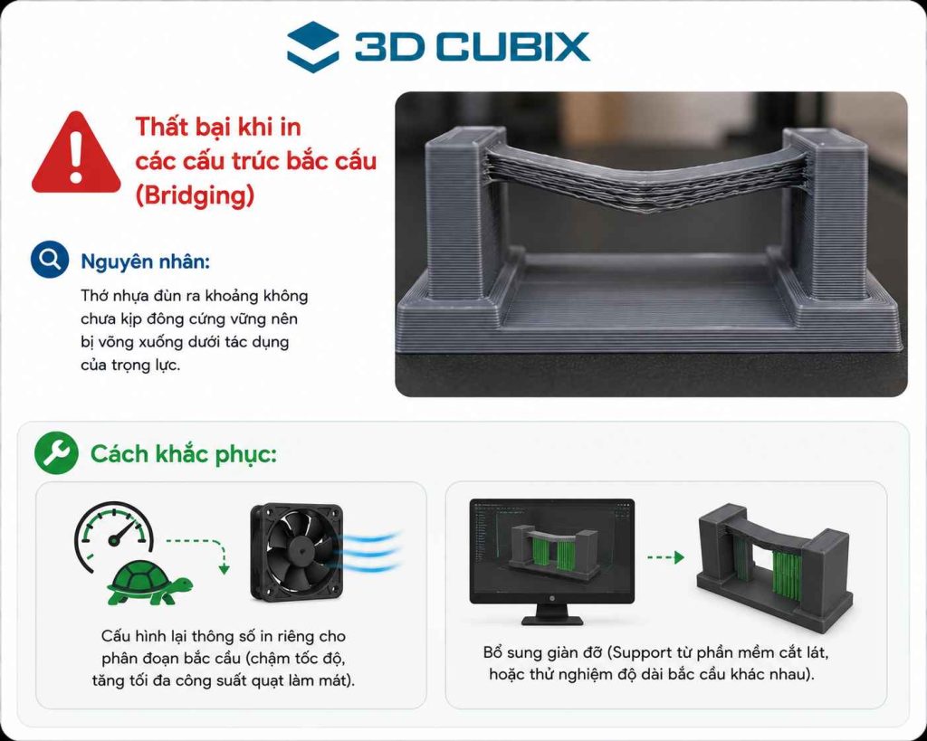Hình ảnh mô tả một cấu trúc bắc cầu nằm ngang không được hoàn thiện, bị võng sợi