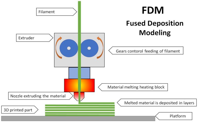 Dịch Vụ In 3D FDM – 3DCUBIX