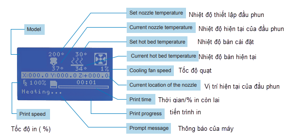 Hình ảnh hiển thị trên màn hình máy in và các thông số 