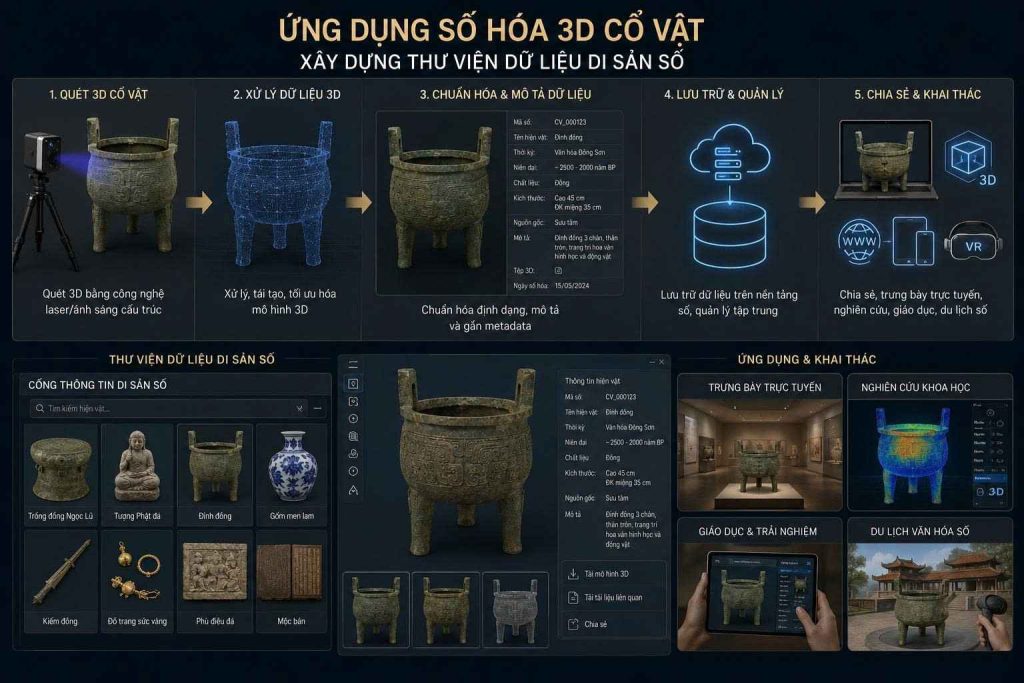 Xây dựng thư viện dữ liệu di sản số