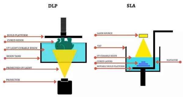 Công nghệ in 3D SLA/DLP