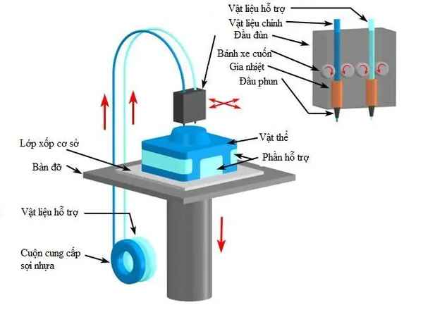 Công nghệ in 3D FDM