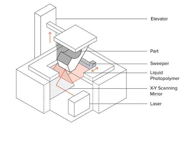 Công nghệ in 3D SLA