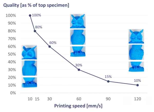 Tốc độ in (Speed)